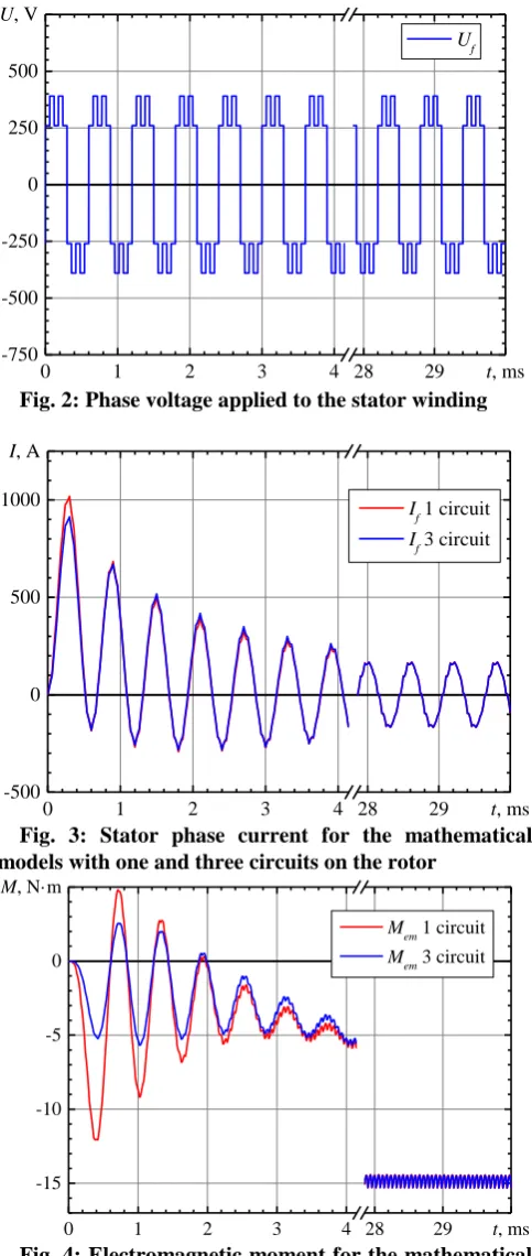 Fig. 2: Phase voltage applied to the stator winding   