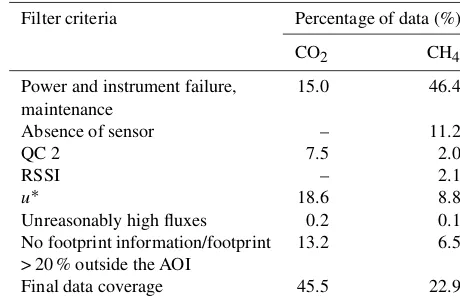 Table 1. Data loss and ﬁnal data coverage during the observation pe-riod. CO2 and CH4 ﬂux data were lost by power and instrument fail-ure and maintenance as well as quality control and footprint analy-sis.