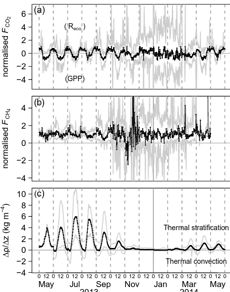 Figure 3. Average diurnal cycle ofof GPP againstcalculation of the temperature gradient