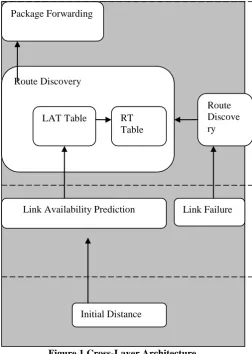 Figure 1.Cross-Layer Architecture The link availability information is attained as 