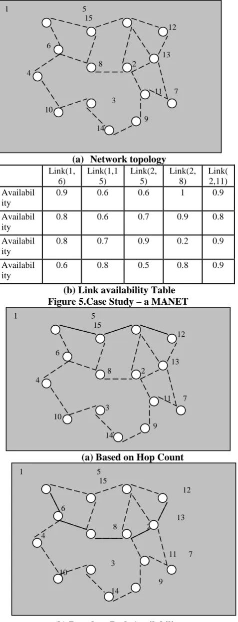 Table 2 Simulation parameters - performance of RPs 