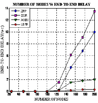 Fig 7 contrasted the LBRP with the existing DSR, ZRP, and Figure 7 Number of Nodes Vs Packet Delivery Ratio AODV in respect of the nodes’ PDF
