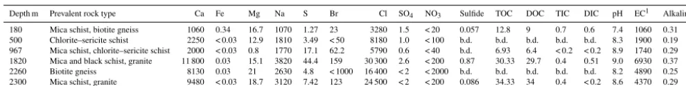 Table 1. Hydrogeochemical characteristics of six fracture zones of Outokumpu. Concentrations for cations and anions are given in mg L−1,EC in mS m−1 and alkalinity in mmol L−1.