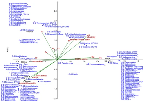 Figure 3. Canonical correspondence plot of the microbial OTUs (blue, with letters before the OTU name denoting the origin and the domain,the variance of the data (i.e