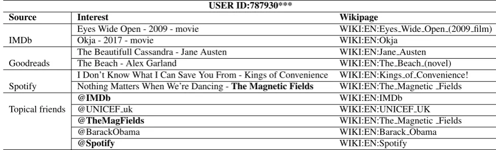Table 1: Excerpt of a Twitter user’s interests
