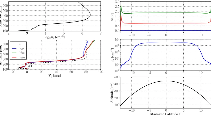 Fig. 1.1 .drifts for (blue) 2-D, (green) 3-D-A, and (red) 3-D-F electrostatic models. (Dashed) Local zonal wind speeds are also depicted for refer-ence