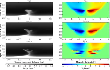 Fig. 2. Plasma conditions at the end of the simulation (Ot ∼ 21:00 LT): (left) plasma densities in a cut through the equatorial plane and (right)+ ion parallel velocities in a cut through the meridional plane