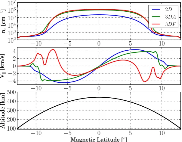 Fig. 3. (Top) Plasma densities and (middle) O(+ ion parallel velocities along the ﬂux tube that intercepts the top of the plasma irregularity∼ 440 km apex altitude) for the (blue) 2-D, (green) 3-D-A, and (red) 3-D-F models