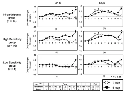Figure 7. Average oxy-Hb concentration changes under the pseudo-posture condition during the correct responses for each group