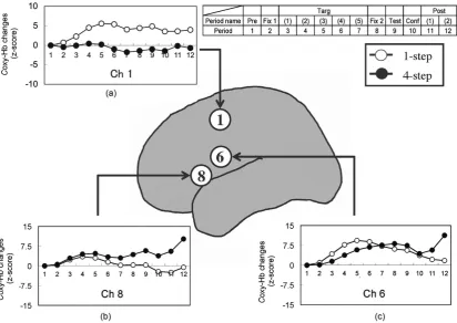 Figure 6. Average oxy-Hb concentration changes under the pseudo-posture condition during the correct responses