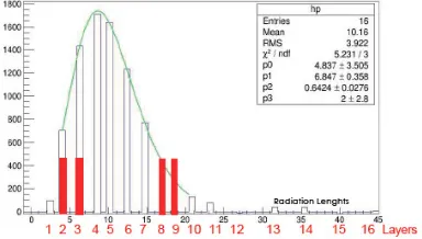 Figure 1. Simulation of photons showers, of energydevelopment of the photon shower in the small tower, where LPM as turned on (red) and o ∼ 2.48 TeV