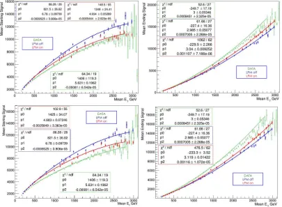 Figure 3. Figure shows the parameters S st and S end for the p-Pb and p-p data in the ﬁrst and second rawsrespectively