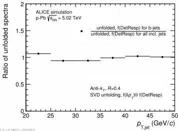 Figure 3. Comparison of SVD unfolding of b-jetspectrum with two matrices: detector matrix forinclusive jets and for b jets