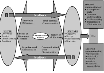 Figure 6: A basic model of aspects that affect communication 