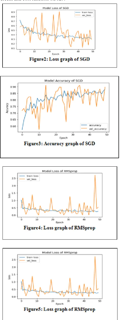 fig. (4-5) with the accuracy of 90.21 percent and minimized the cost function uptill 0.2249