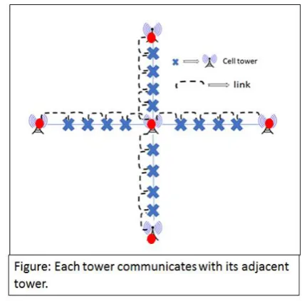 Fig. 2. Block Diagram    Our next aim is to generate the energy needed for the tower 