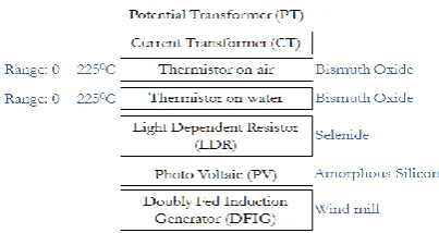 Fig. 5. Block Diagram of PT and CT Conversion 