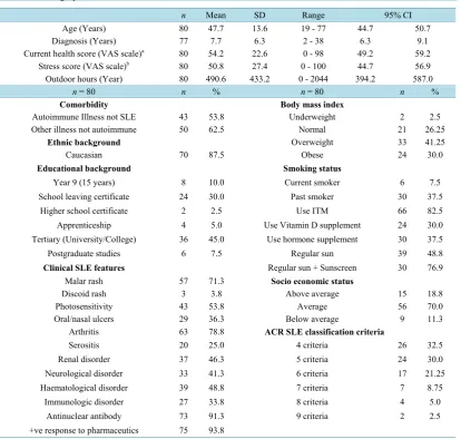 Table 1. Demographic characteristics.                                                              