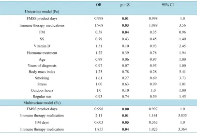 Table 3. Negative binomial regression for flare days (Fc) and independent variables.                         