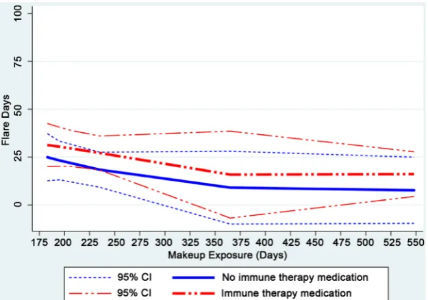 Figure 1. Self-reported flare (SRF) day events as a function of FMSS exposure days and immune therapy medication use for the study year, together with 95% confidence bands
