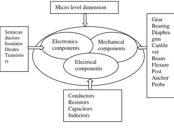 figure 1.In IC fabrication technology, fabrication of 3D mechanical components such as plate, beam, cantilever, 