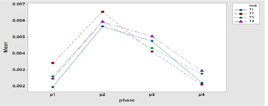 Figure 6 displays the performance of muscle facing fatigue state. It shows that with the continuous lifting task, it will result in decreasing of voltage mean