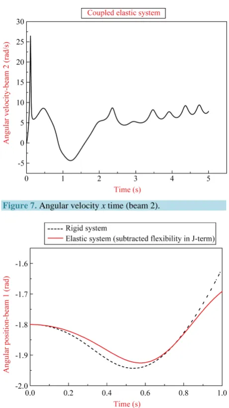 Figure 7. Angular velocity x time (beam 2). 