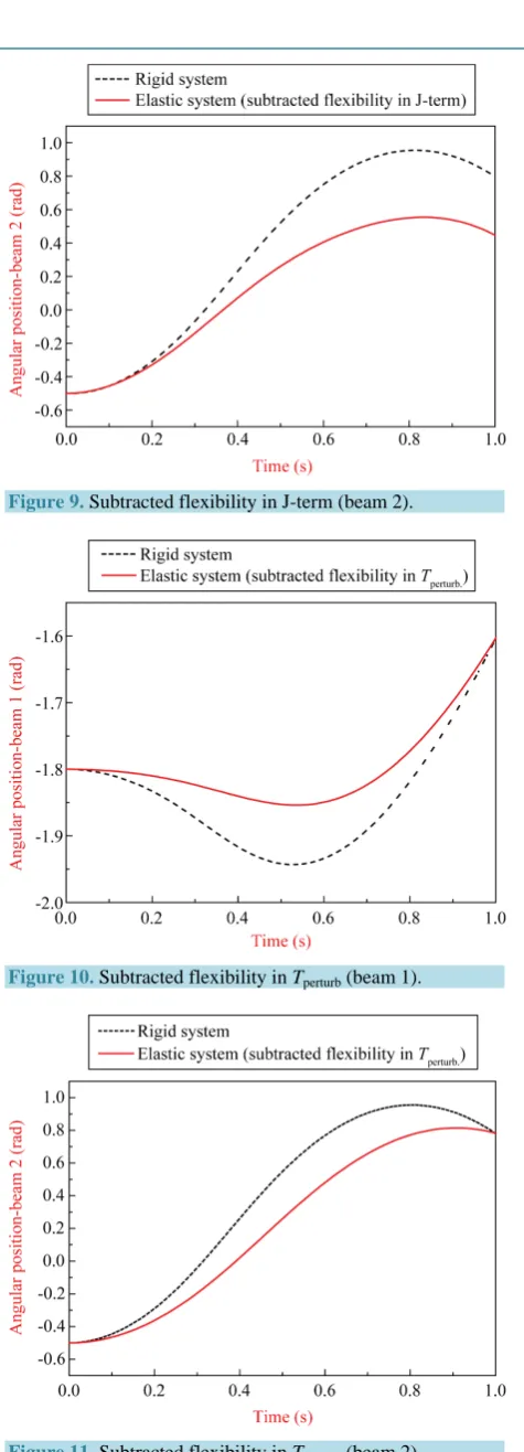 Figure 9. Subtracted flexibility in J-term (beam 2).  