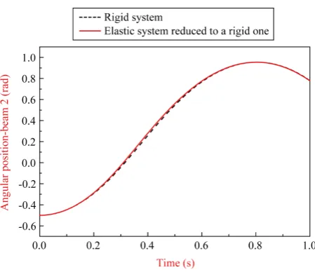 Figure 12. Elastic system reduced to a rigid one (beam 1).  