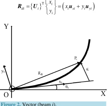 Figure 2 shows frame u(,)ix ti  defined like a coordinate of the elastic motion of the beam with respect to the [Ox y]ii