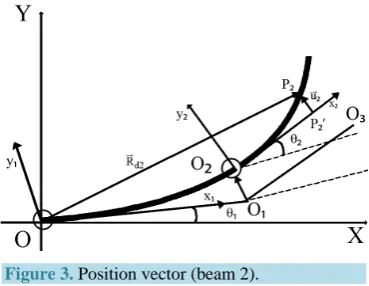 Figure 3. Position vector (beam 2). 