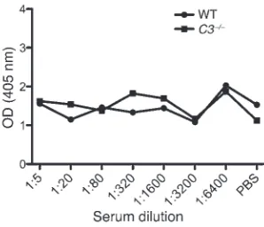 Figure 2Generation of mAbs that recognize C3 activation fragments. Anti-human C3d hybridomas were gen-all of the human C3 erated