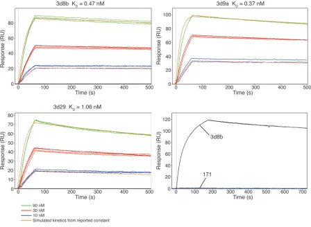 Figure 4Surface plasmon resonance of clones 3d8b, 3d9a, and 3d29 against recombinant human C3d demonstrate high-affinity binding