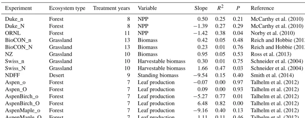 Table 1. Results on the effect of CO2 enrichment on ecosystem NPP (or biomass or leaf production) in decadal free air CO2 enrichment(FACE) experiments over treatment time