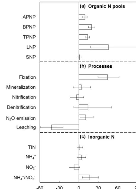 Figure 1. Results of a meta-analysis on the responses of nitro-TPNP, LNP, and SNP are the abbreviations for aboveground plantnitrogen pool, belowground plant nitrogen pool, total plant nitrogenpool, litter nitrogen pool, and soil nitrogen pool, respectivel