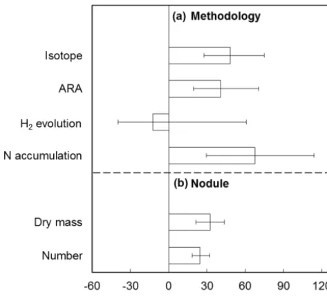 Figure 2. Responses of biological N ﬁxation measured by differentARA: acetylene reduction assay