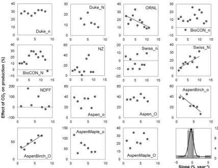 Figure 4. Time courses of CO2 effects on ecosystem NPP (or biomass or leaf production) in decadal-long FACE experiments