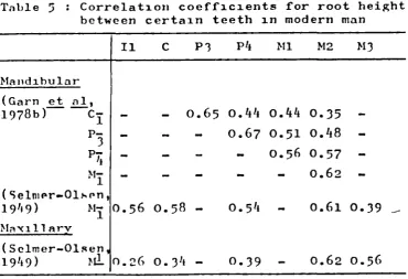 Table 'i Correlation coefficients for root heightbetween adjacent 