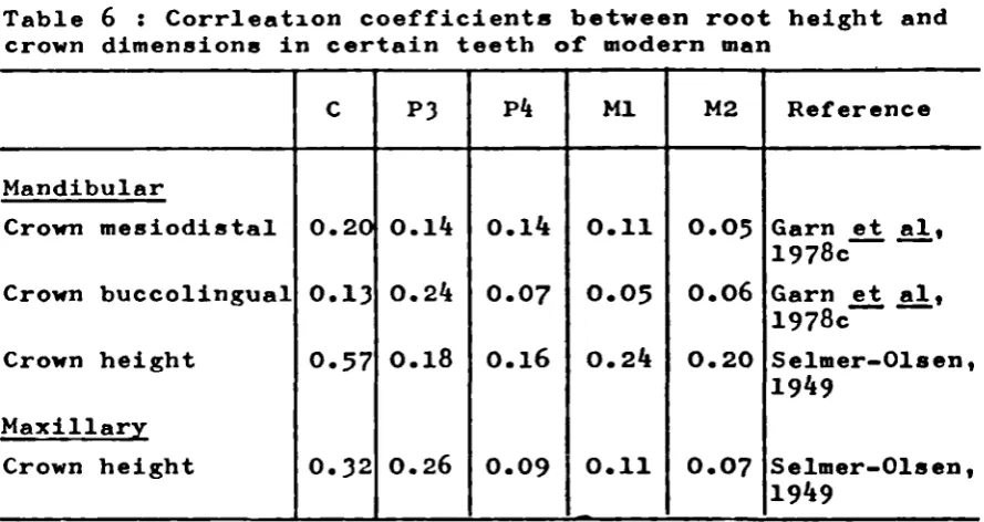Table 6 : Corrleation coefficiente between root height andcrown dimen8ione in certain teeth of modern man