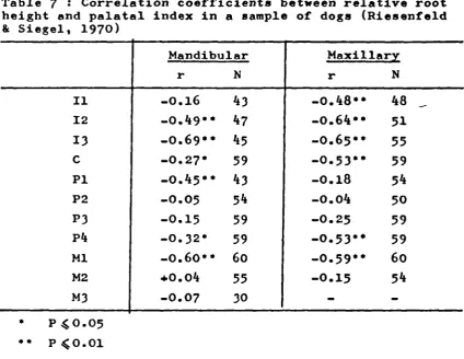 Table 8 : Correlation coefficients between root height andJaw dimensions in Papio anubis (Siegel, 1972)