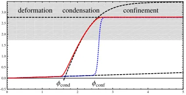 Figure 1. 3dered Model A of Ref. [5], which is characterizedbyred) as a function offormation, condensation and conﬁnement) areclearly distinguishable in V′(φ)V(φ) (dotted blue) and −β(φ) (solid φ
