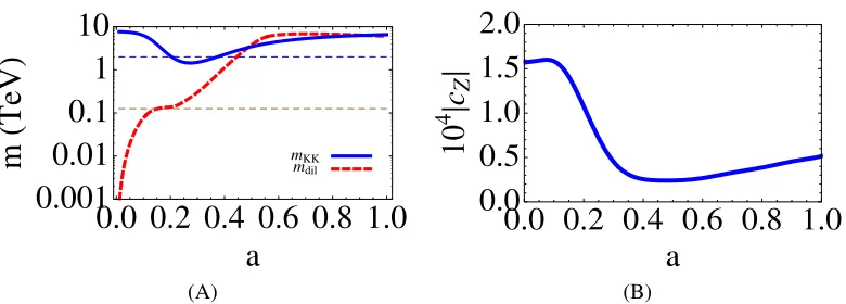 Figure 3. (A) Bound on KK mass (solid line) as function of a from electroweak observables