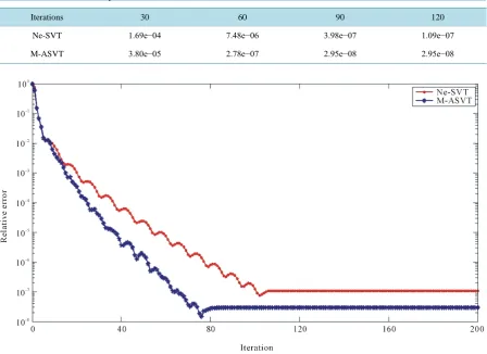 Table 1. Relative error comparison between Ne-SVT and M-ASVT. 