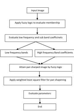 Fig 2: Flowchart of the proposed technique  