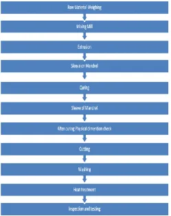 Table 3.1 Process control parameters and their levels  