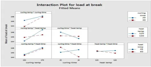 Figure 3.2 interaction plots for load at break  