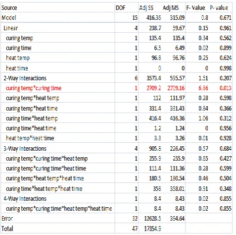 Table 4.2 ANOVA table for percentage elongation of G2 flange O ring  