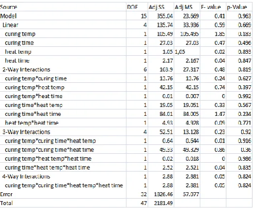Table 4.4 ANOVA table for load at break 