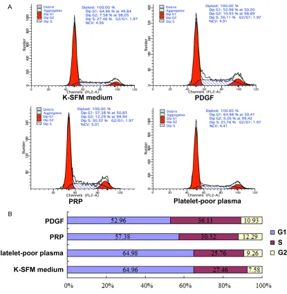 Figure 4. PVGF and PRP can promote cells enter S phase and G2 phase.