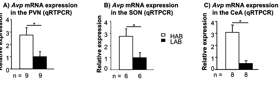 Figure 4.9: Correlation between A) anxiety-related behavior measured on the elevated plus-maze (EPM), B) depression-like behavior measured in the tail-suspension test (TST), and arginine-vasopressin (Avp) mRNA expression in the paraventricular nucleus (PVN